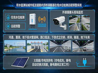 河流水位道路积水监测系统